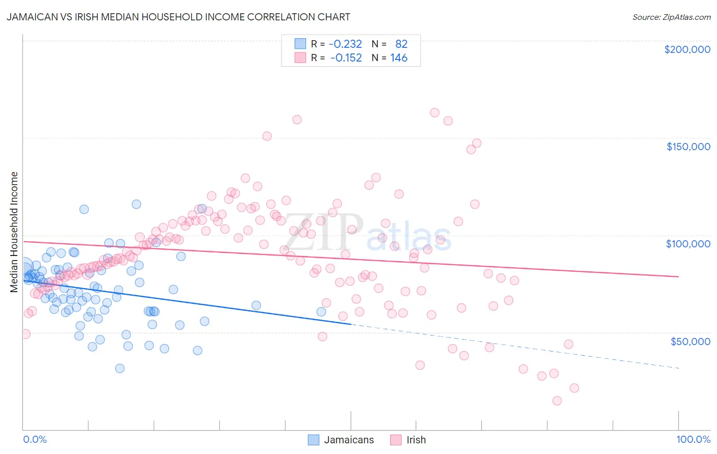Jamaican vs Irish Median Household Income