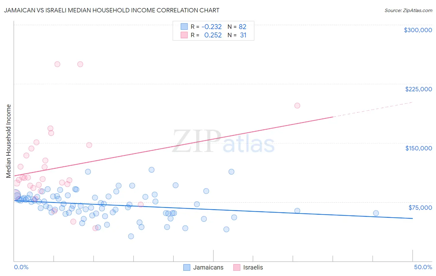 Jamaican vs Israeli Median Household Income