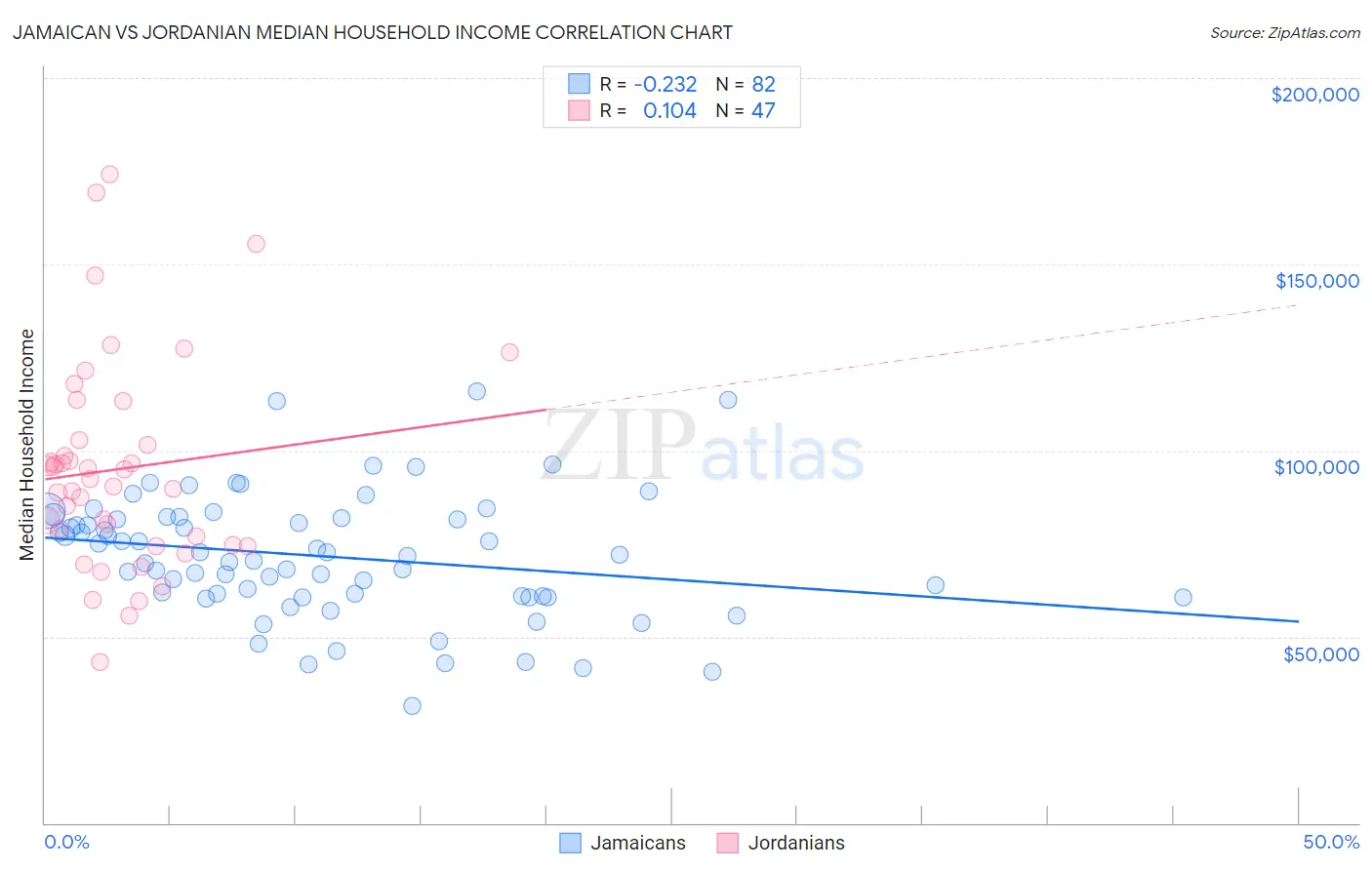 Jamaican vs Jordanian Median Household Income