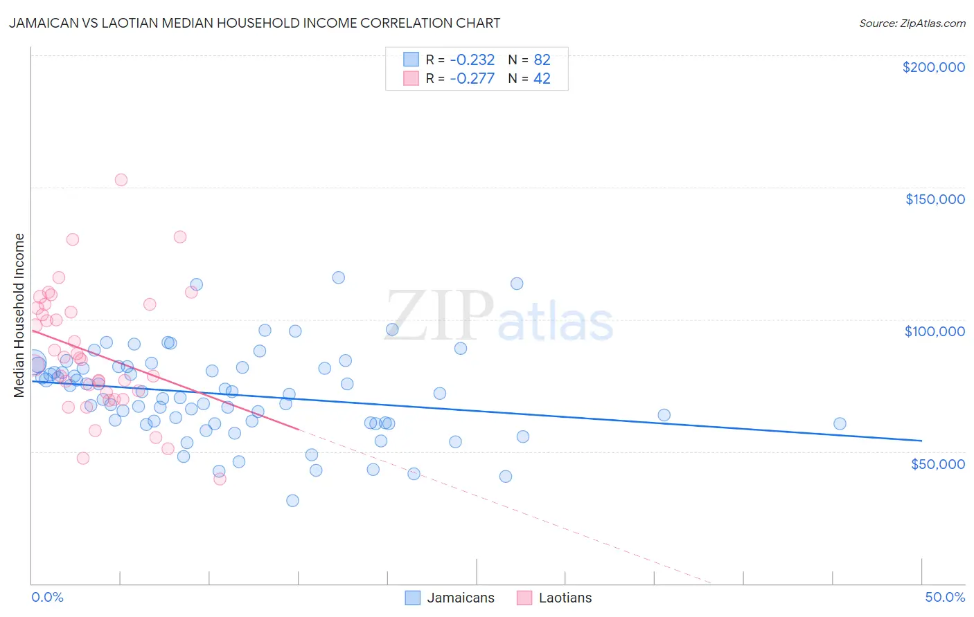 Jamaican vs Laotian Median Household Income