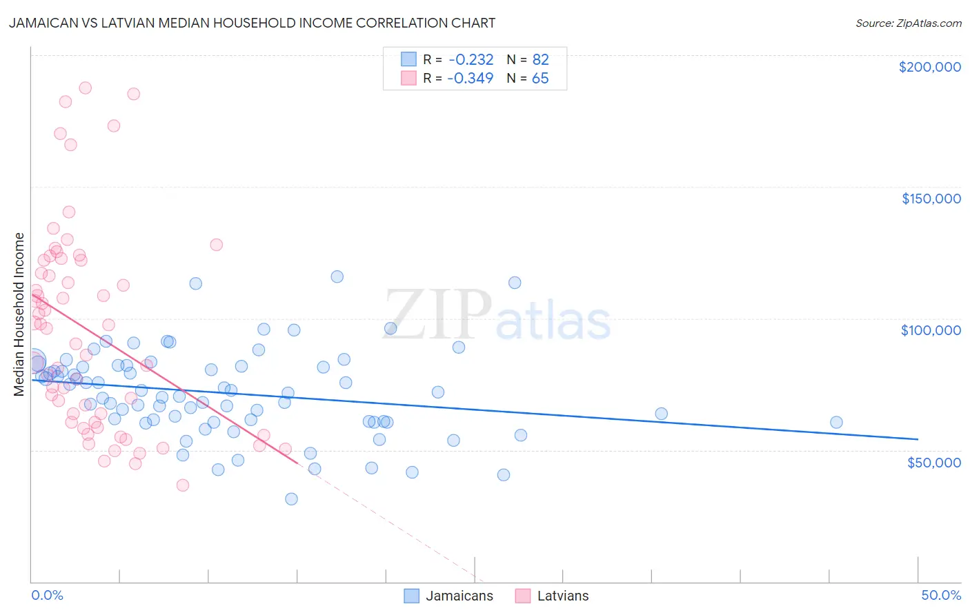 Jamaican vs Latvian Median Household Income