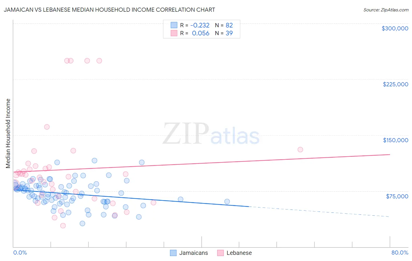 Jamaican vs Lebanese Median Household Income