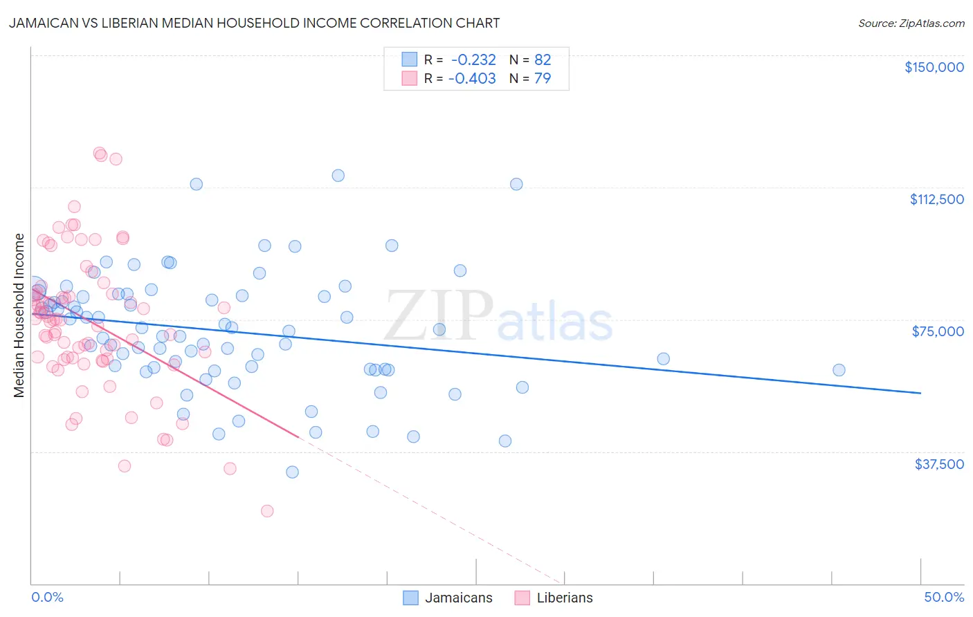 Jamaican vs Liberian Median Household Income