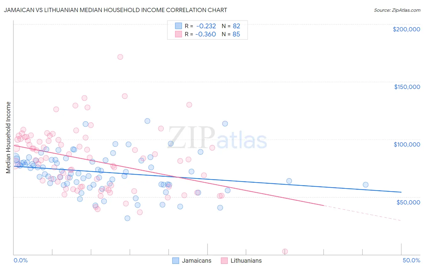 Jamaican vs Lithuanian Median Household Income