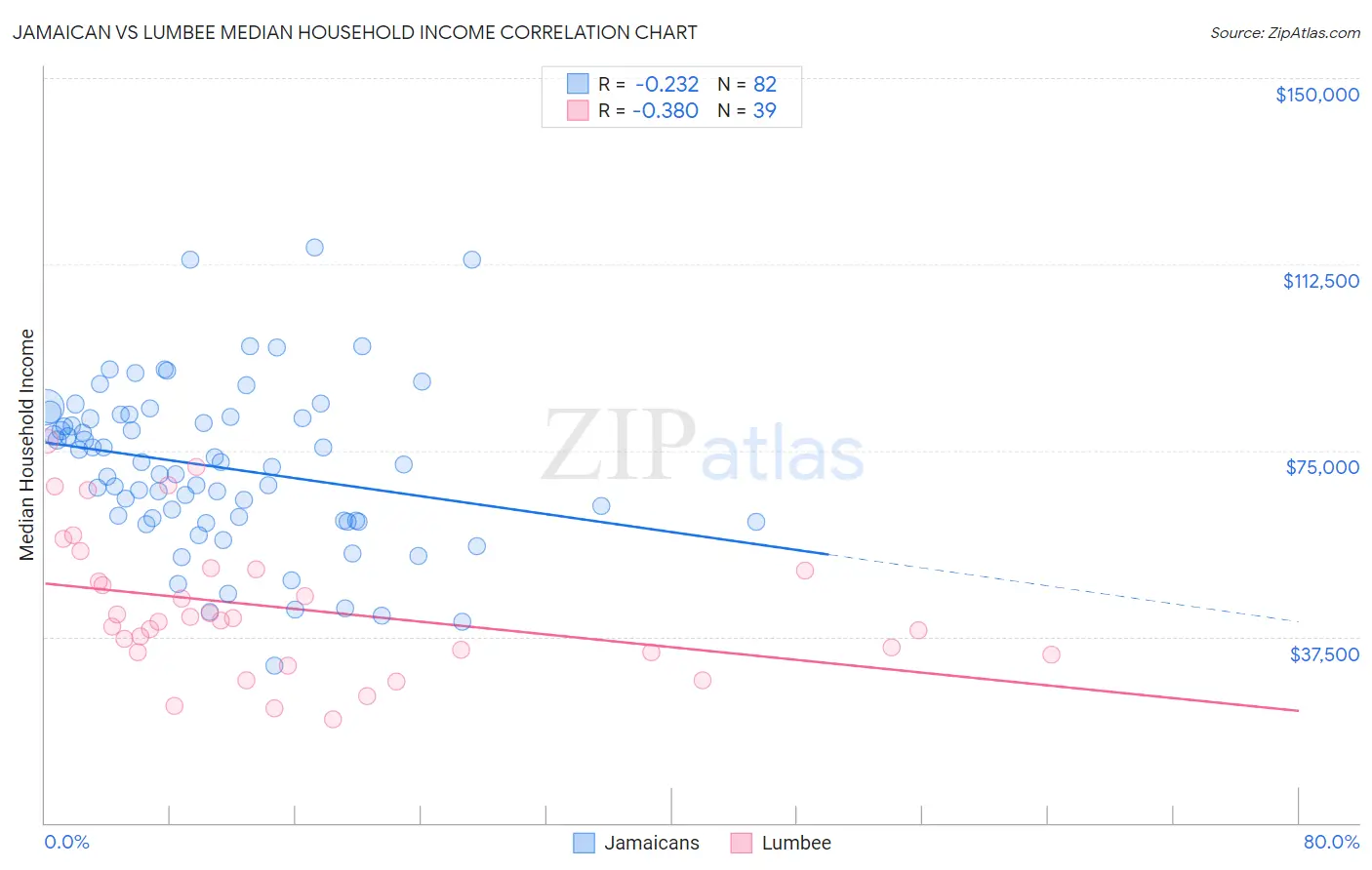 Jamaican vs Lumbee Median Household Income
