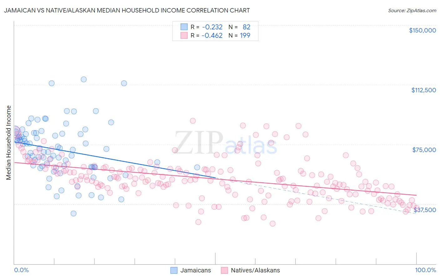Jamaican vs Native/Alaskan Median Household Income