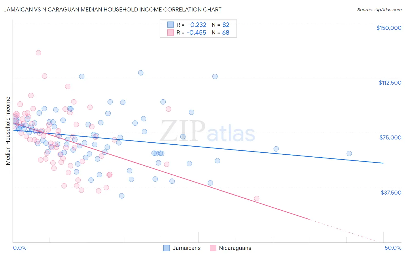 Jamaican vs Nicaraguan Median Household Income