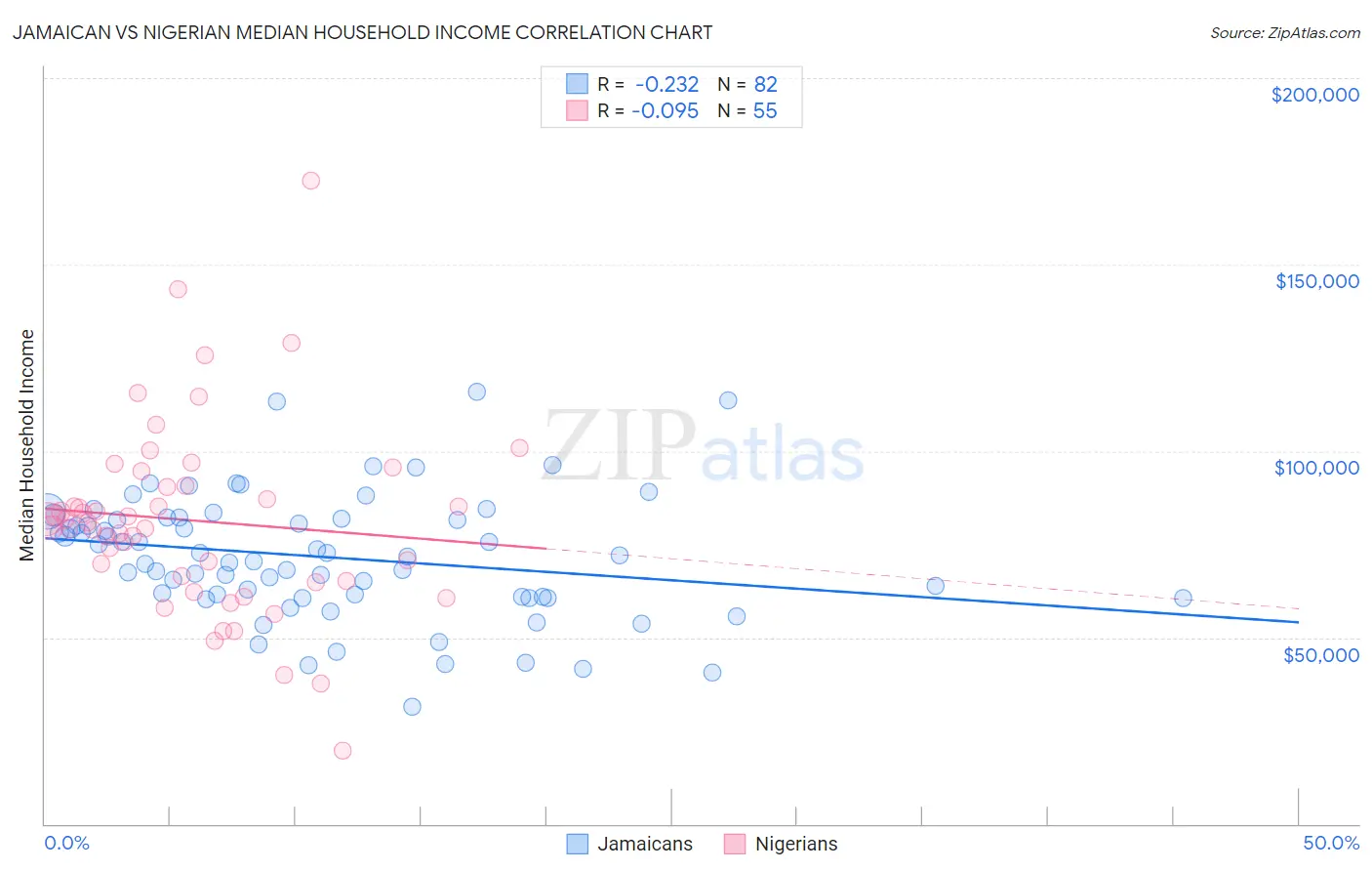 Jamaican vs Nigerian Median Household Income