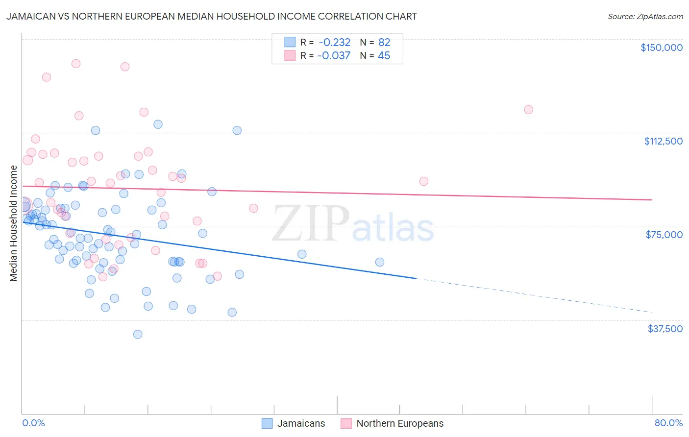Jamaican vs Northern European Median Household Income