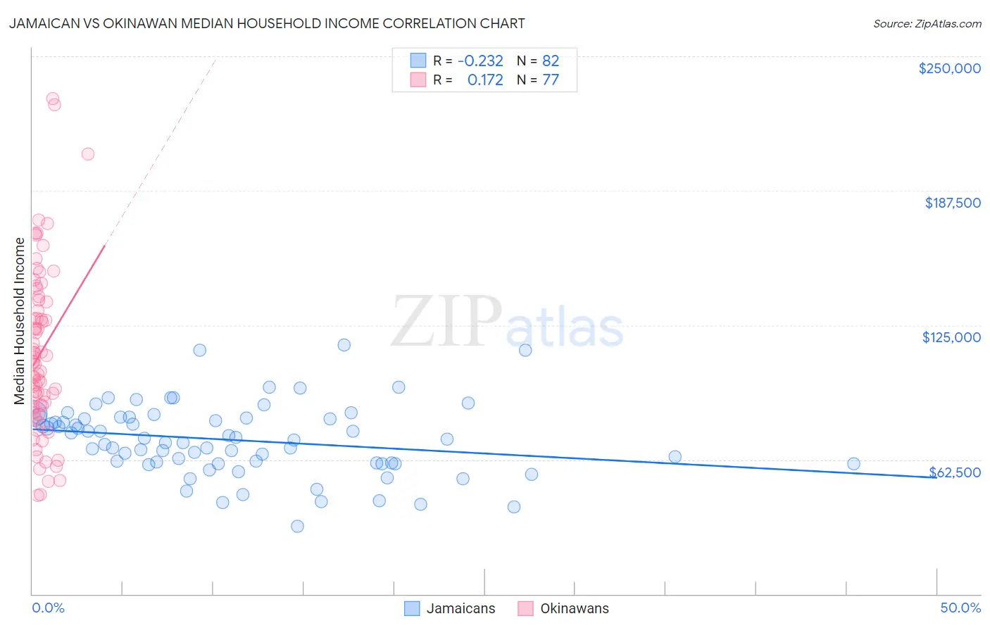 Jamaican vs Okinawan Median Household Income