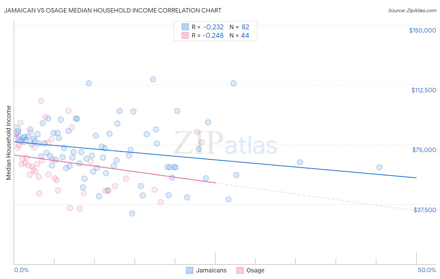 Jamaican vs Osage Median Household Income