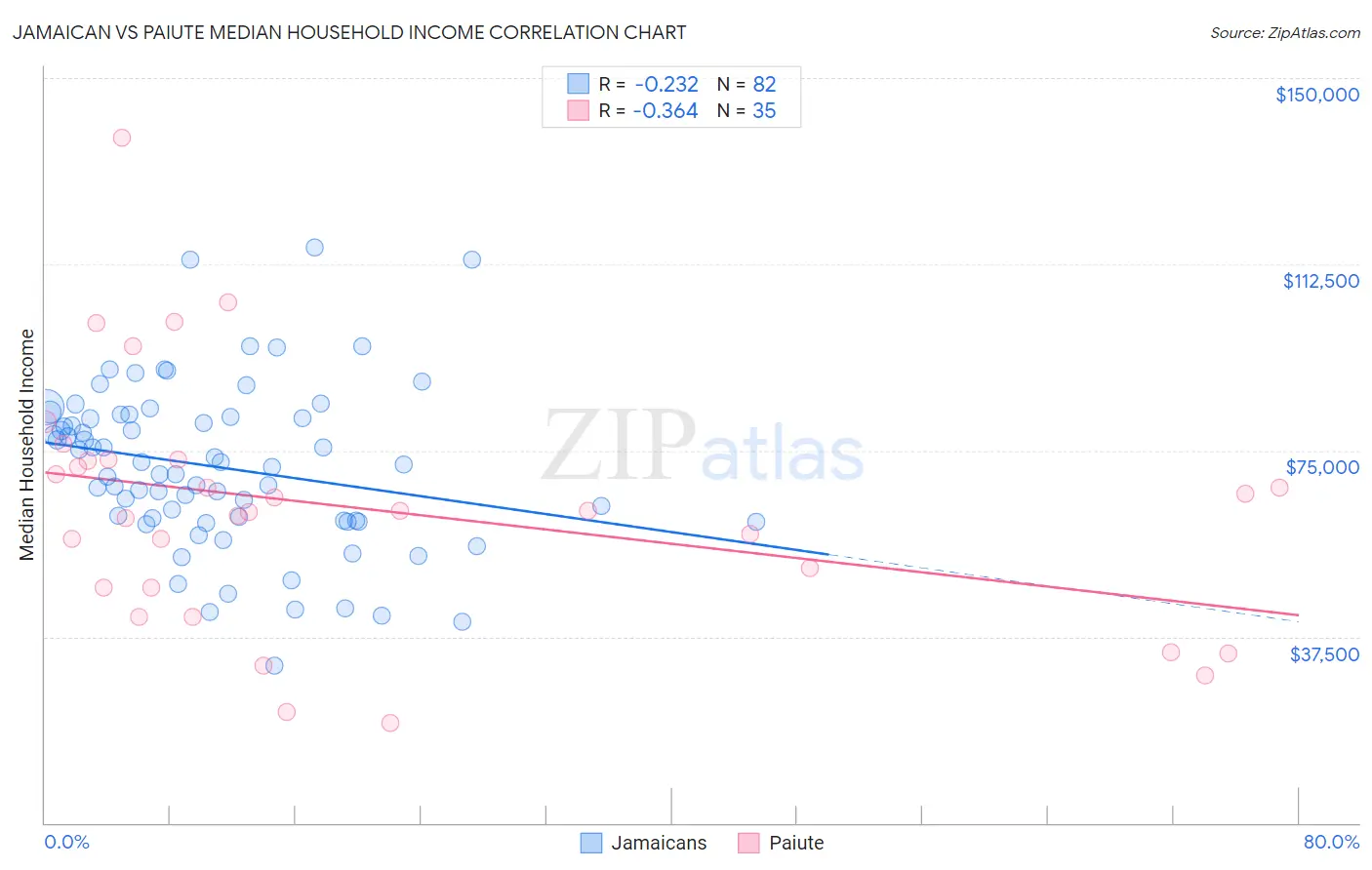Jamaican vs Paiute Median Household Income