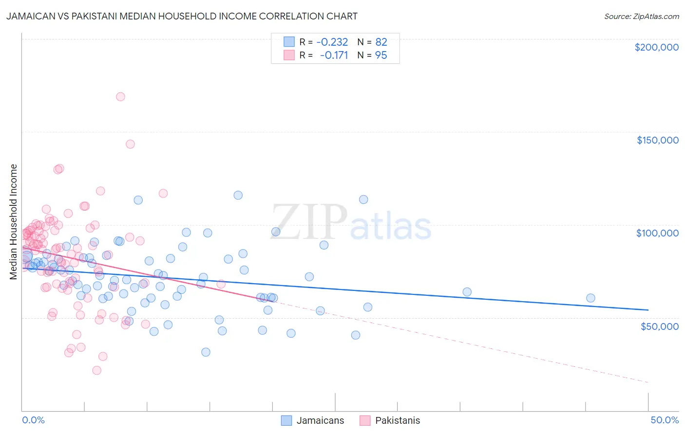 Jamaican vs Pakistani Median Household Income