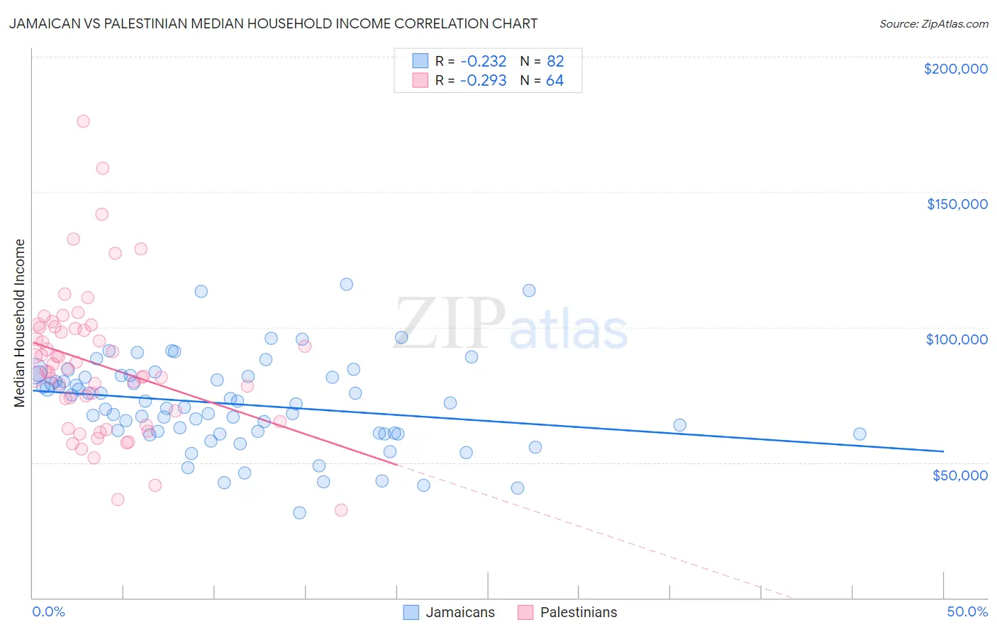Jamaican vs Palestinian Median Household Income