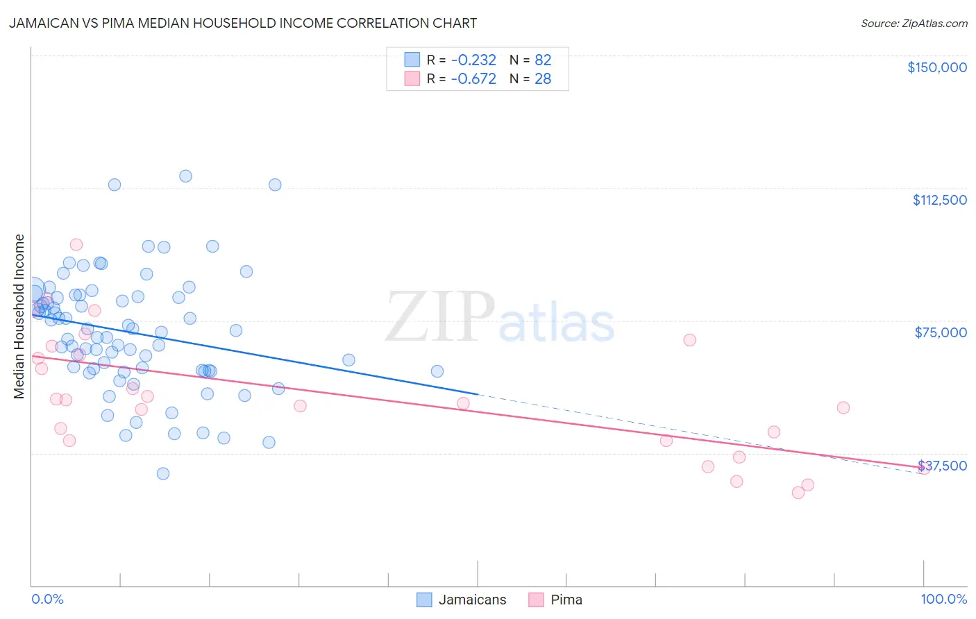 Jamaican vs Pima Median Household Income