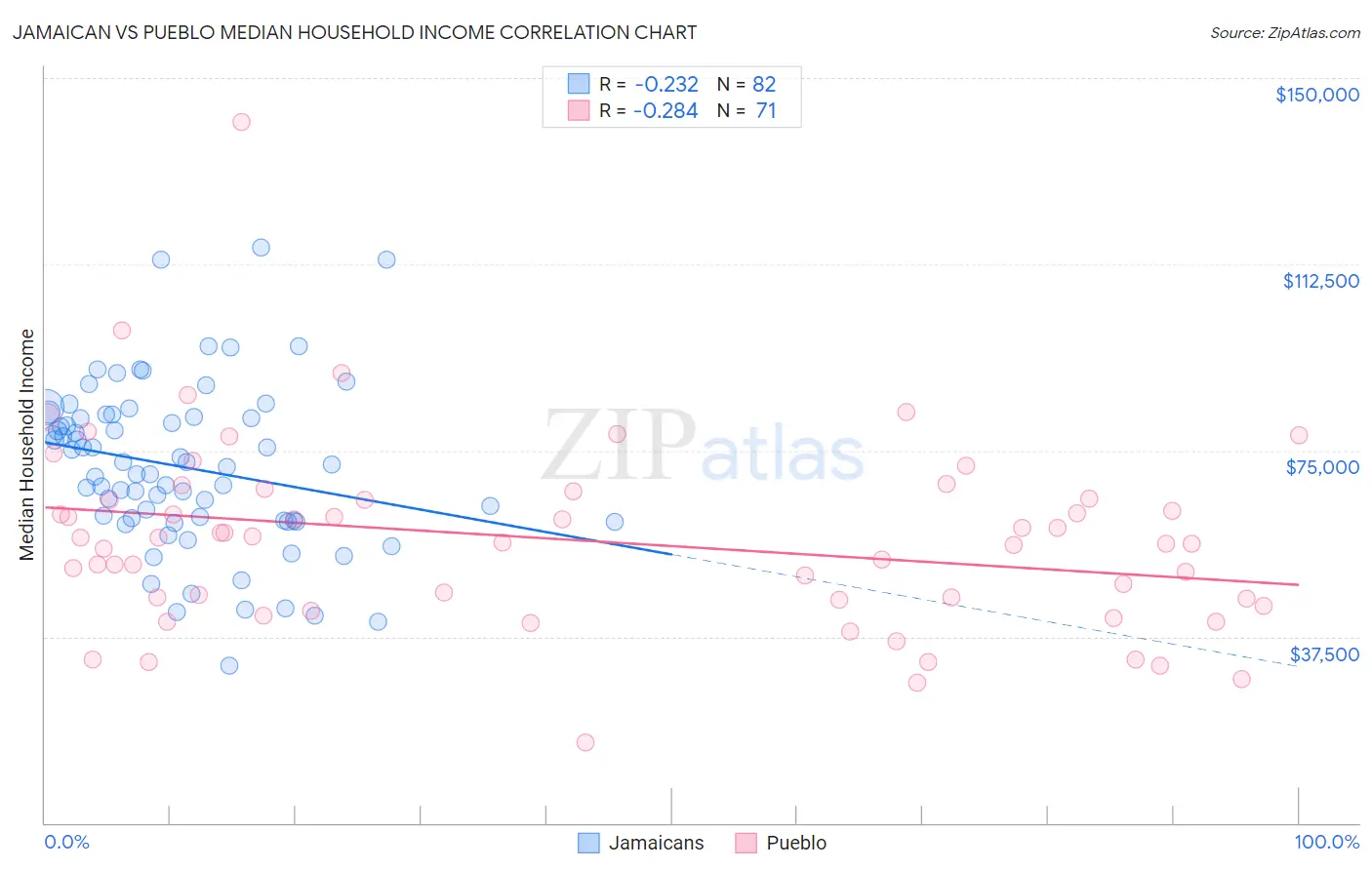 Jamaican vs Pueblo Median Household Income