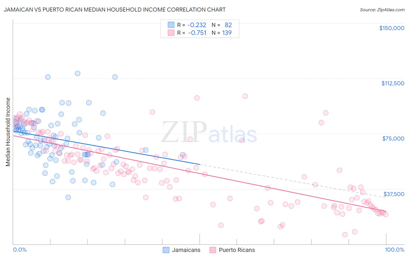 Jamaican vs Puerto Rican Median Household Income