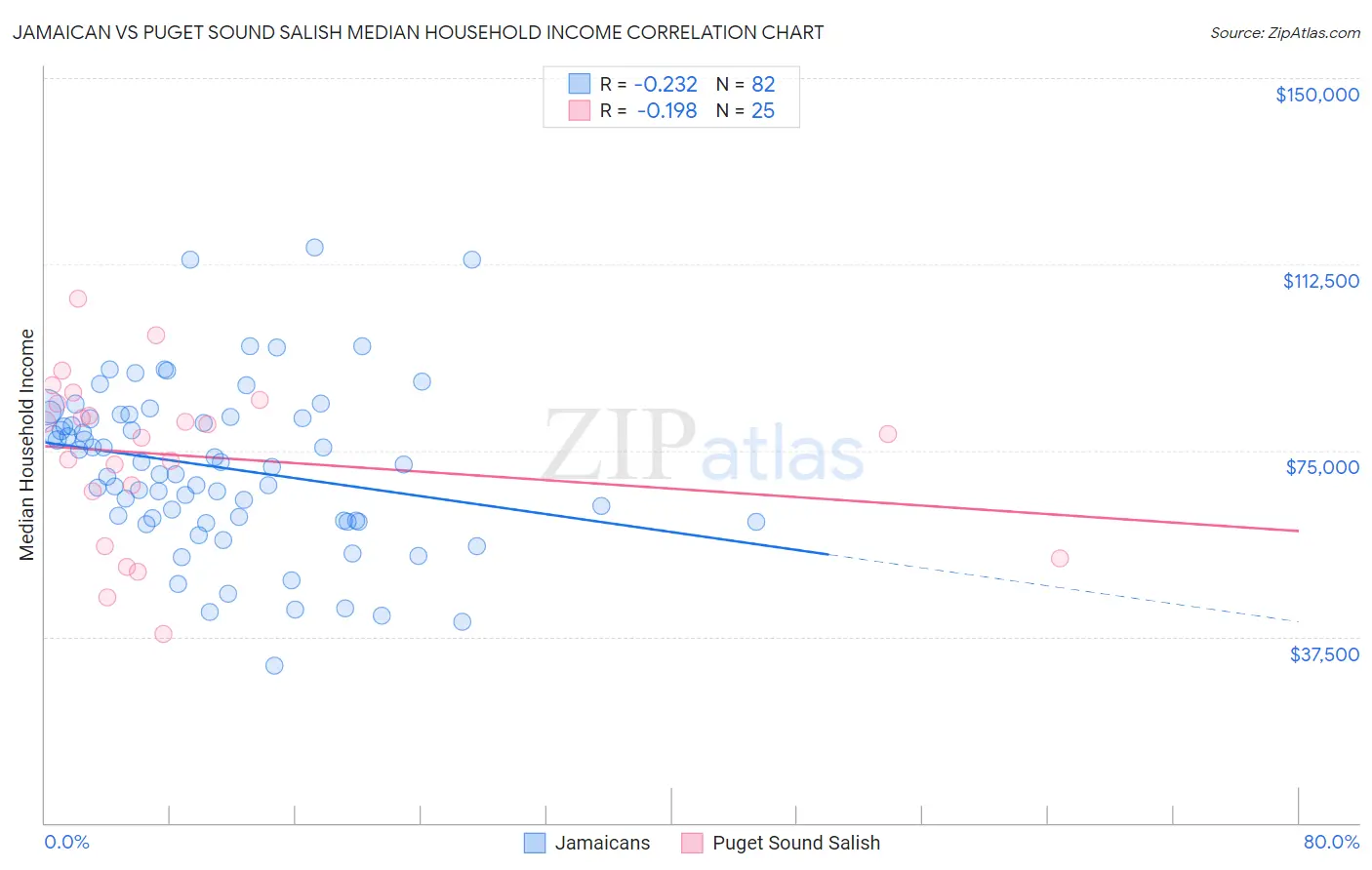 Jamaican vs Puget Sound Salish Median Household Income