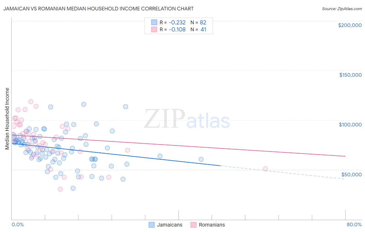 Jamaican vs Romanian Median Household Income