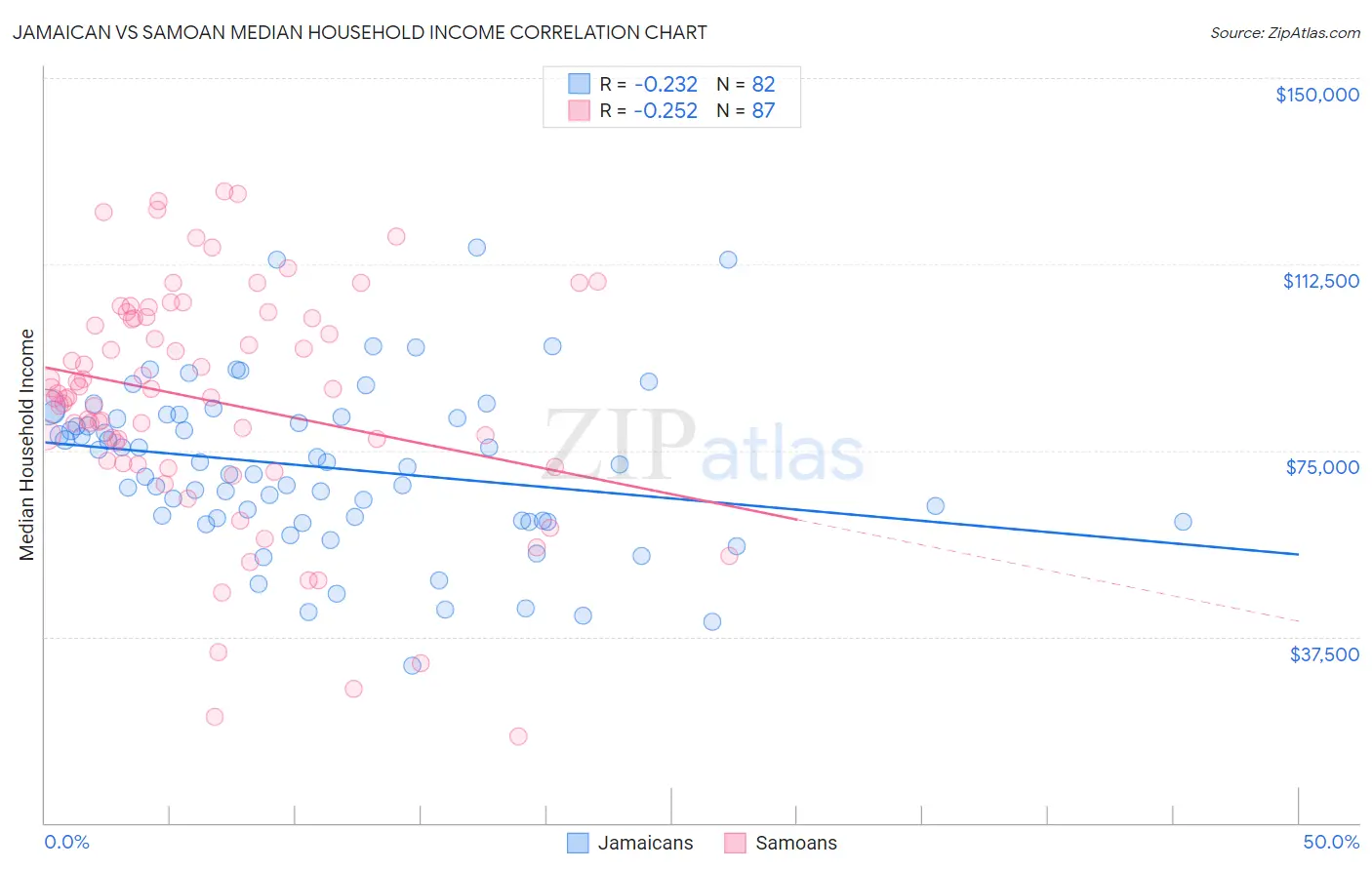 Jamaican vs Samoan Median Household Income