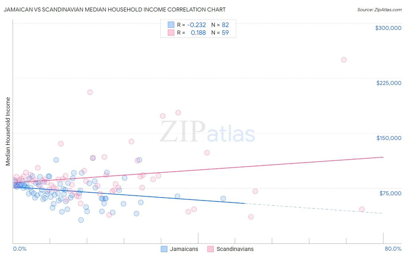 Jamaican vs Scandinavian Median Household Income