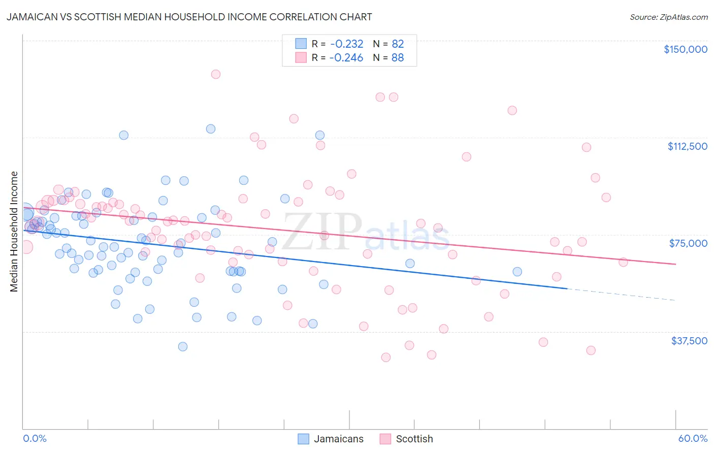 Jamaican vs Scottish Median Household Income