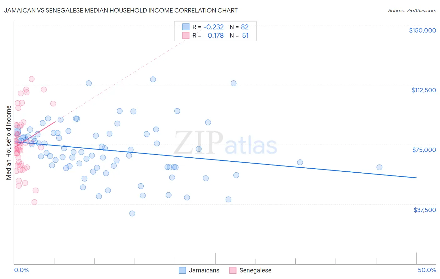 Jamaican vs Senegalese Median Household Income