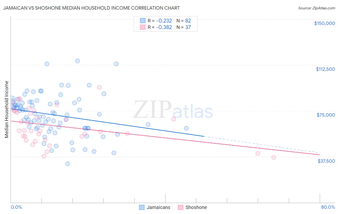 Jamaican vs Shoshone Median Household Income