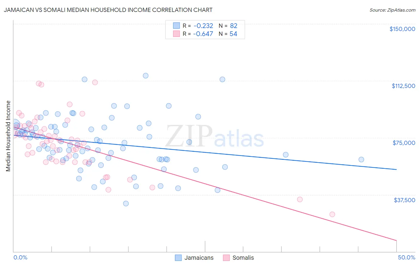 Jamaican vs Somali Median Household Income