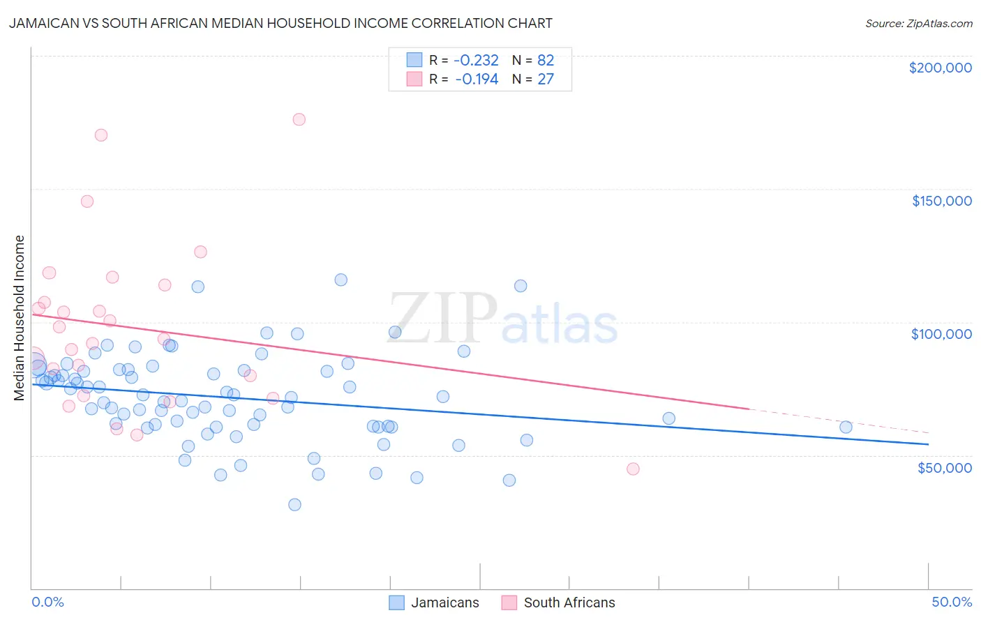 Jamaican vs South African Median Household Income