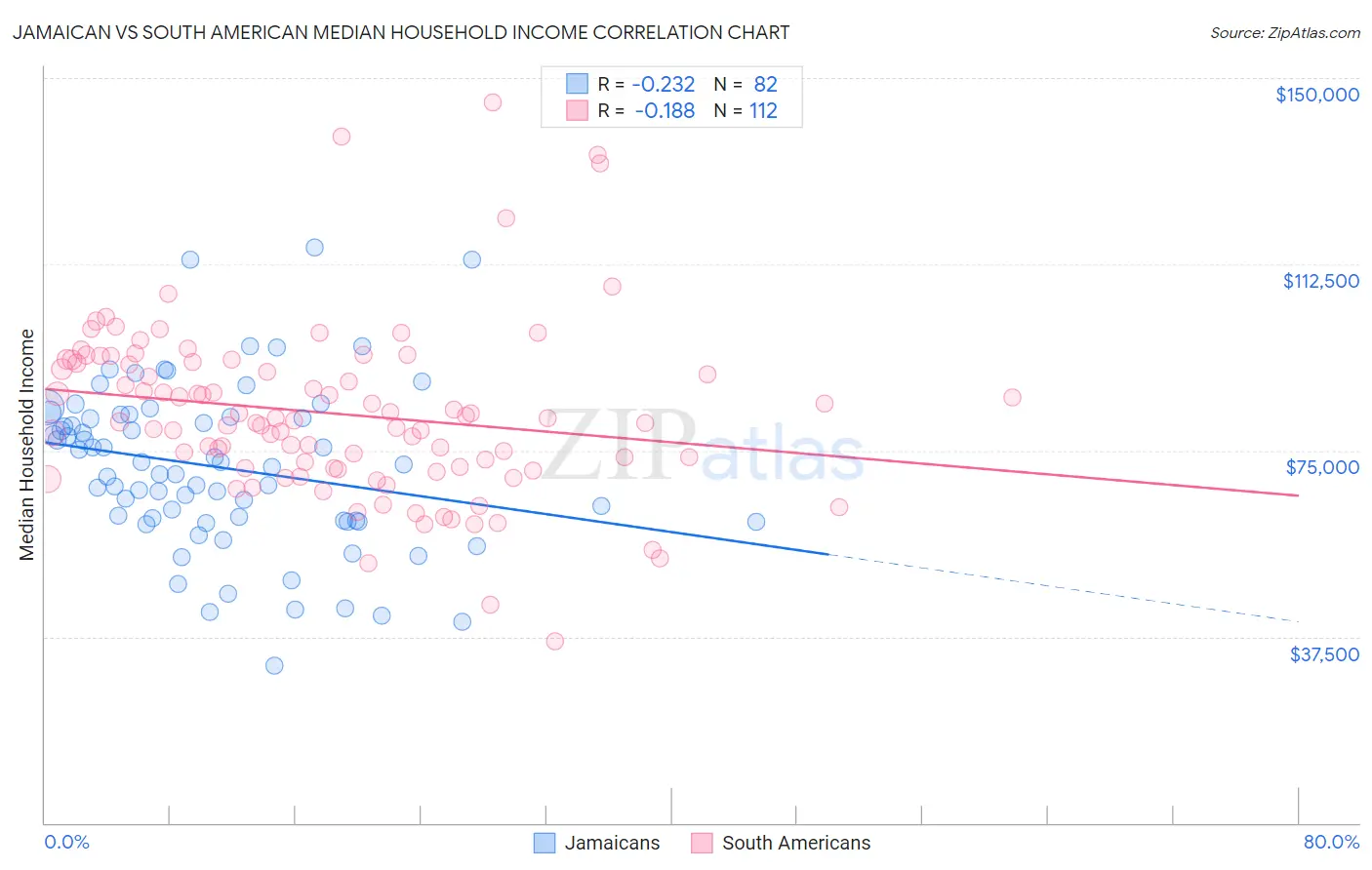 Jamaican vs South American Median Household Income