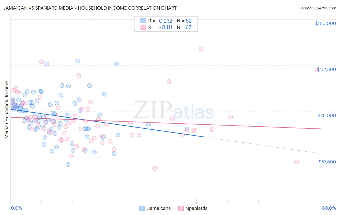 Jamaican vs Spaniard Median Household Income