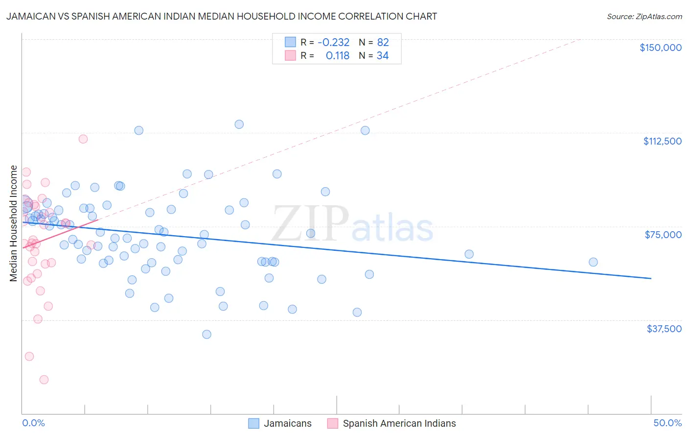 Jamaican vs Spanish American Indian Median Household Income