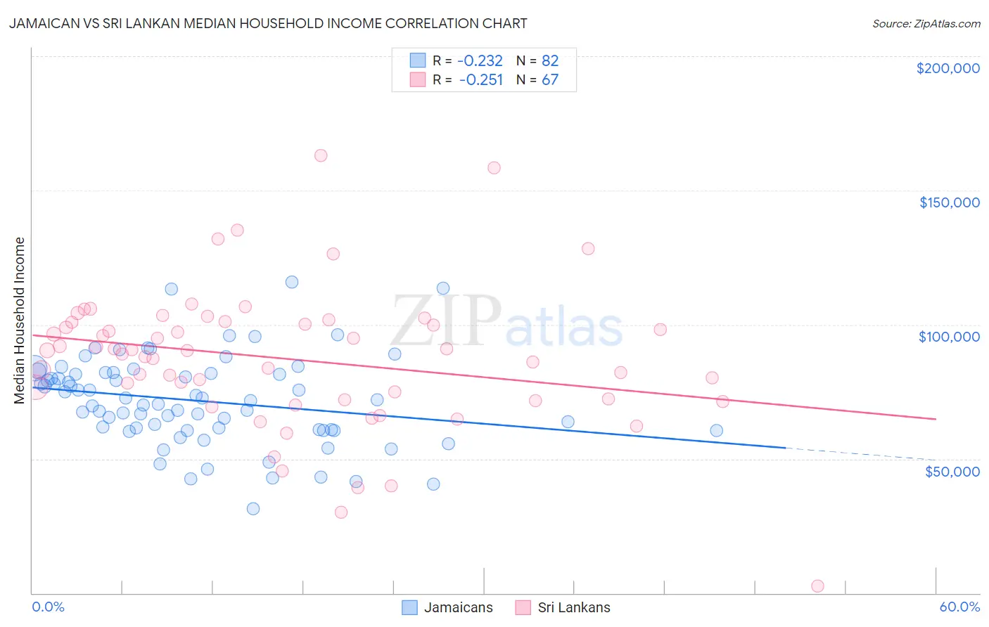 Jamaican vs Sri Lankan Median Household Income