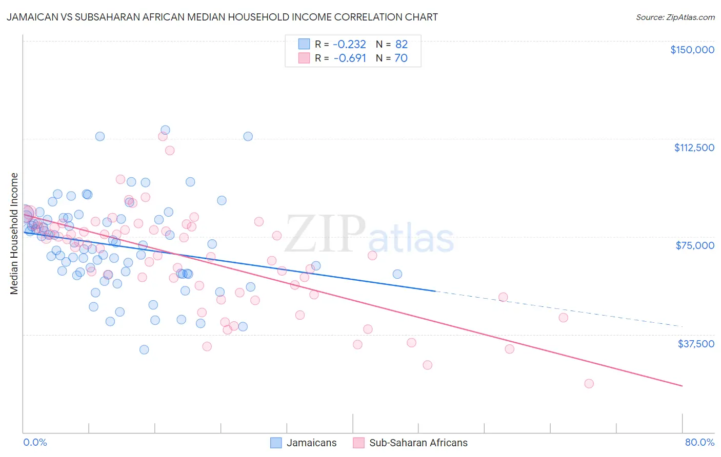 Jamaican vs Subsaharan African Median Household Income