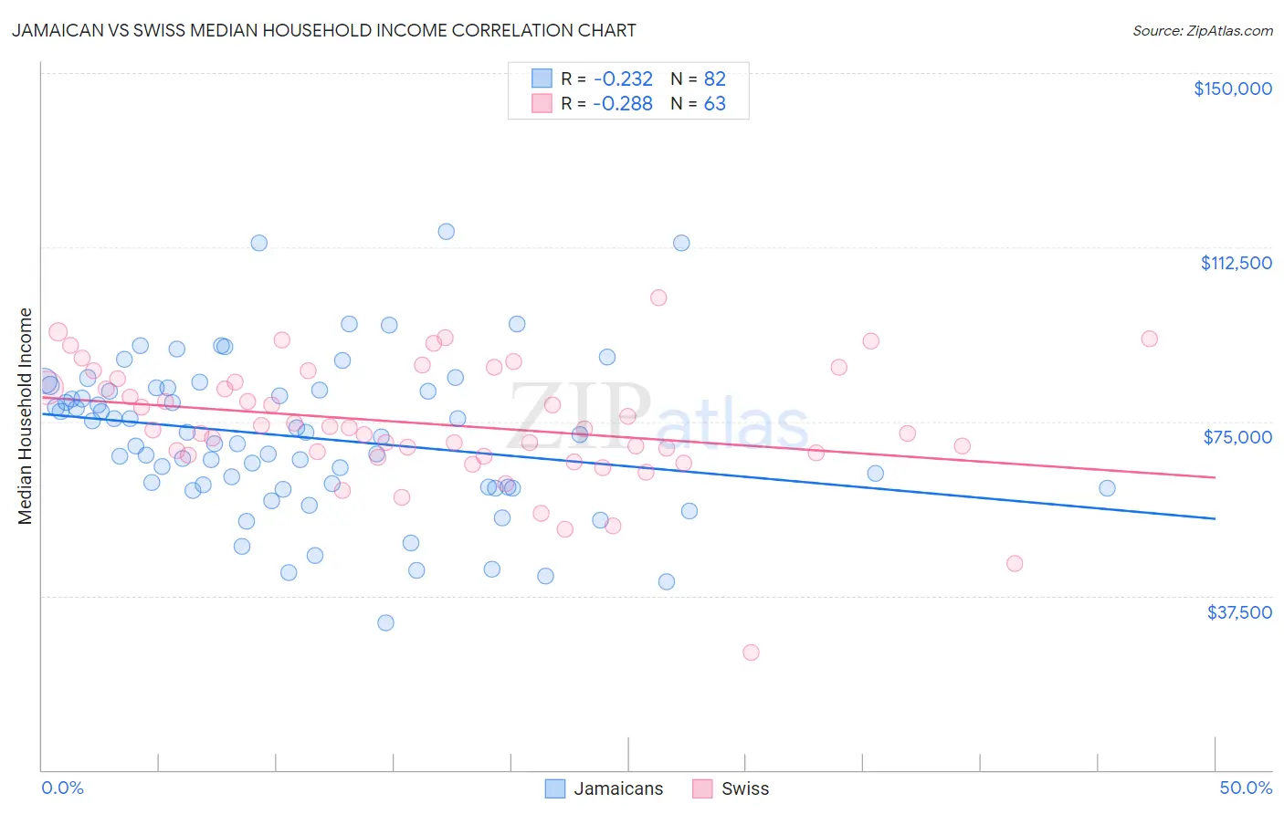 Jamaican vs Swiss Median Household Income