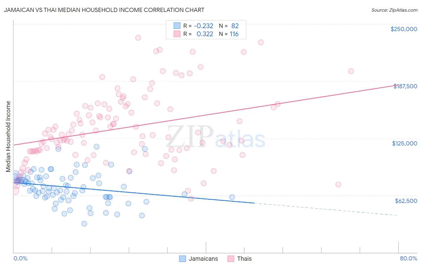 Jamaican vs Thai Median Household Income