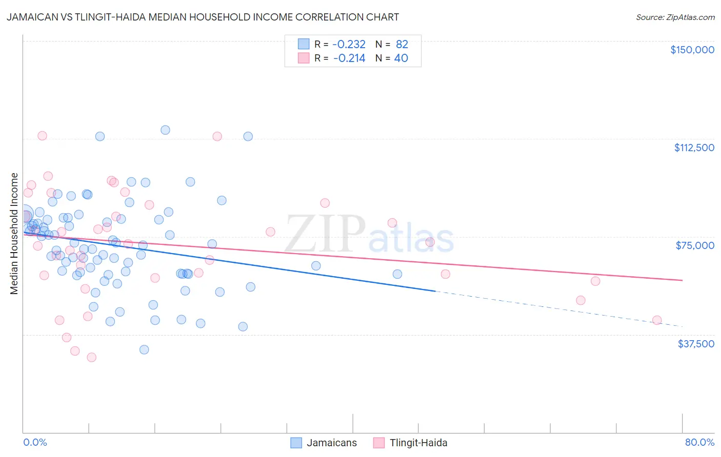 Jamaican vs Tlingit-Haida Median Household Income