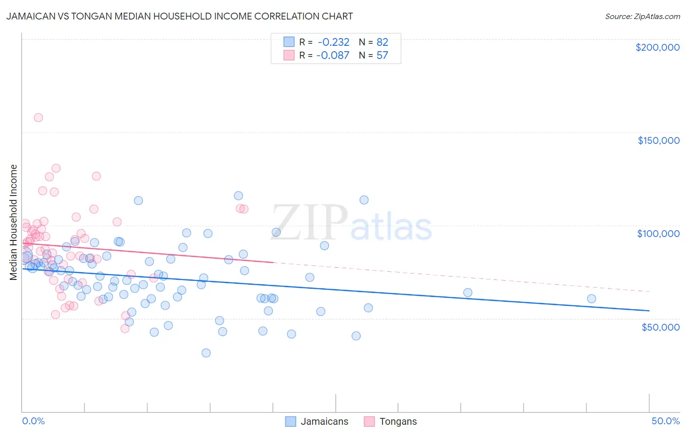 Jamaican vs Tongan Median Household Income