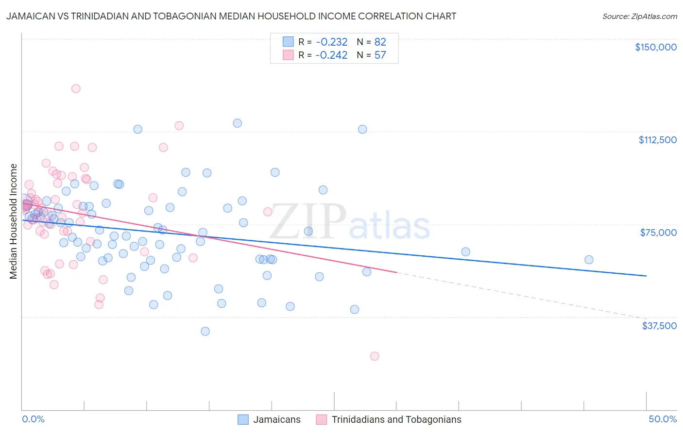 Jamaican vs Trinidadian and Tobagonian Median Household Income