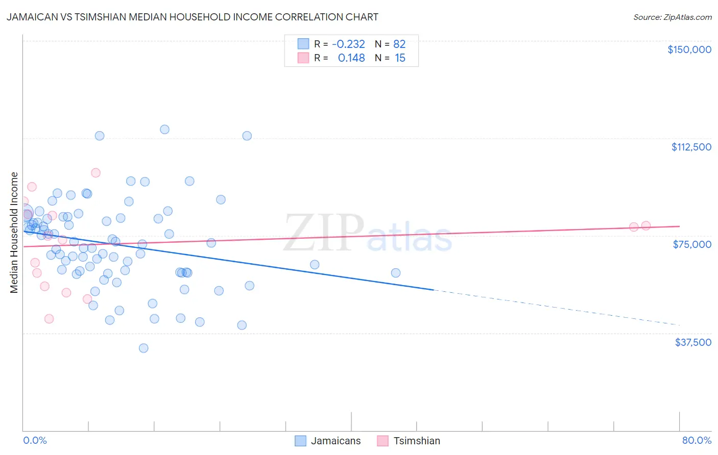 Jamaican vs Tsimshian Median Household Income
