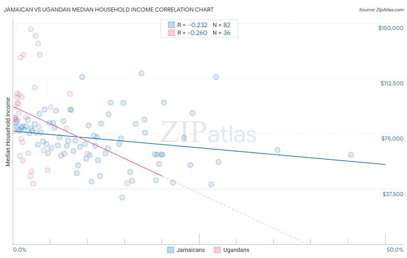 Jamaican vs Ugandan Median Household Income