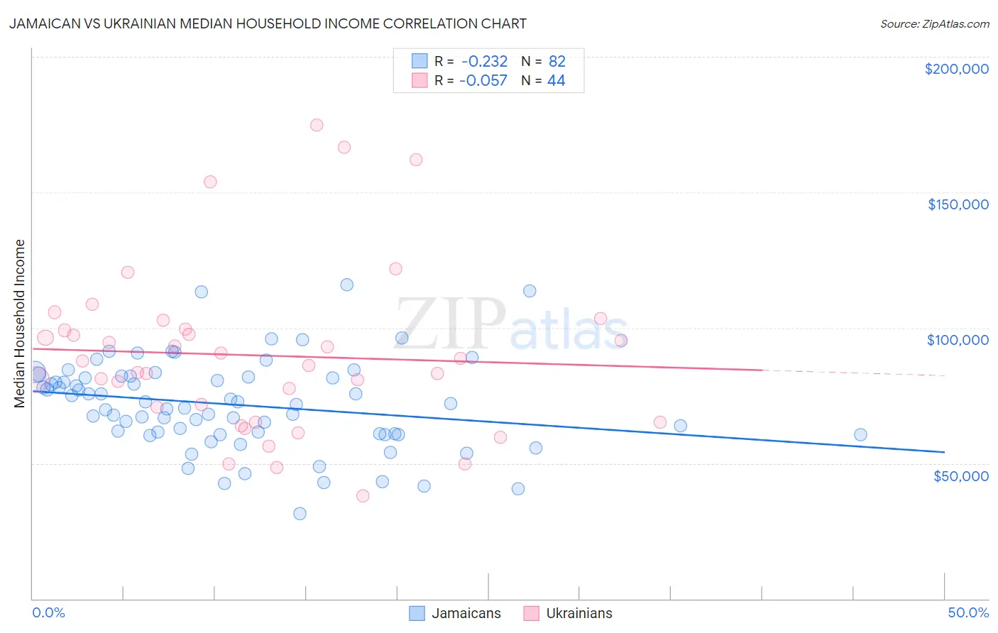 Jamaican vs Ukrainian Median Household Income