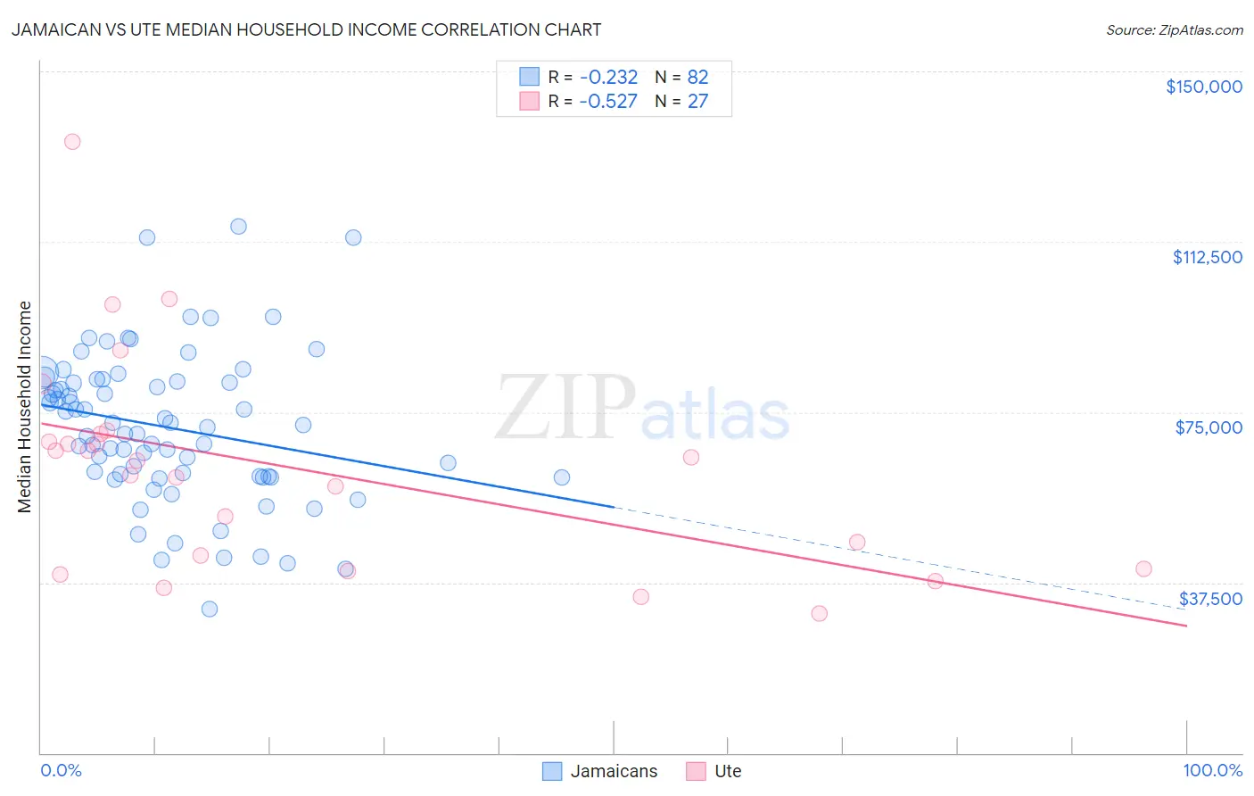 Jamaican vs Ute Median Household Income