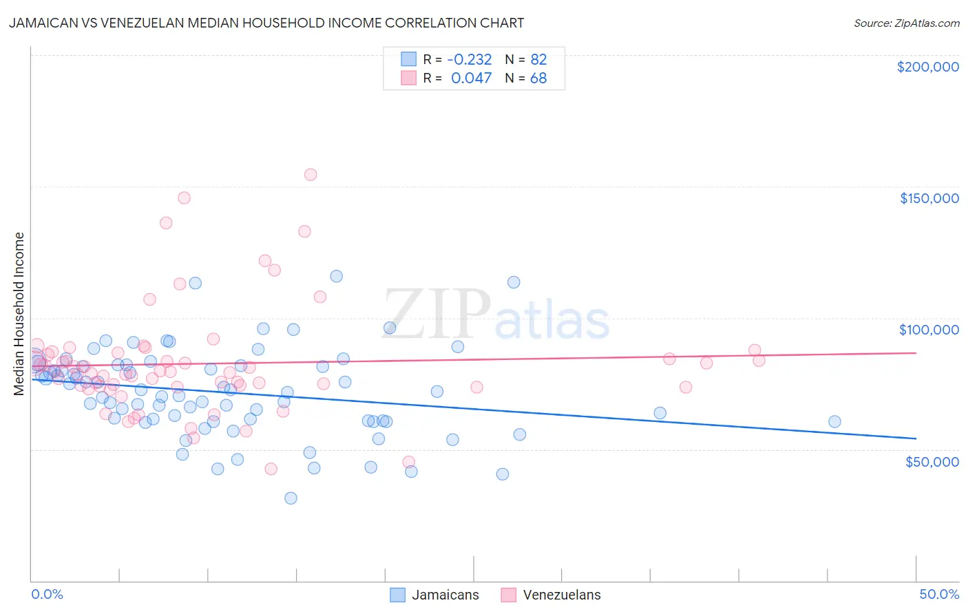 Jamaican vs Venezuelan Median Household Income