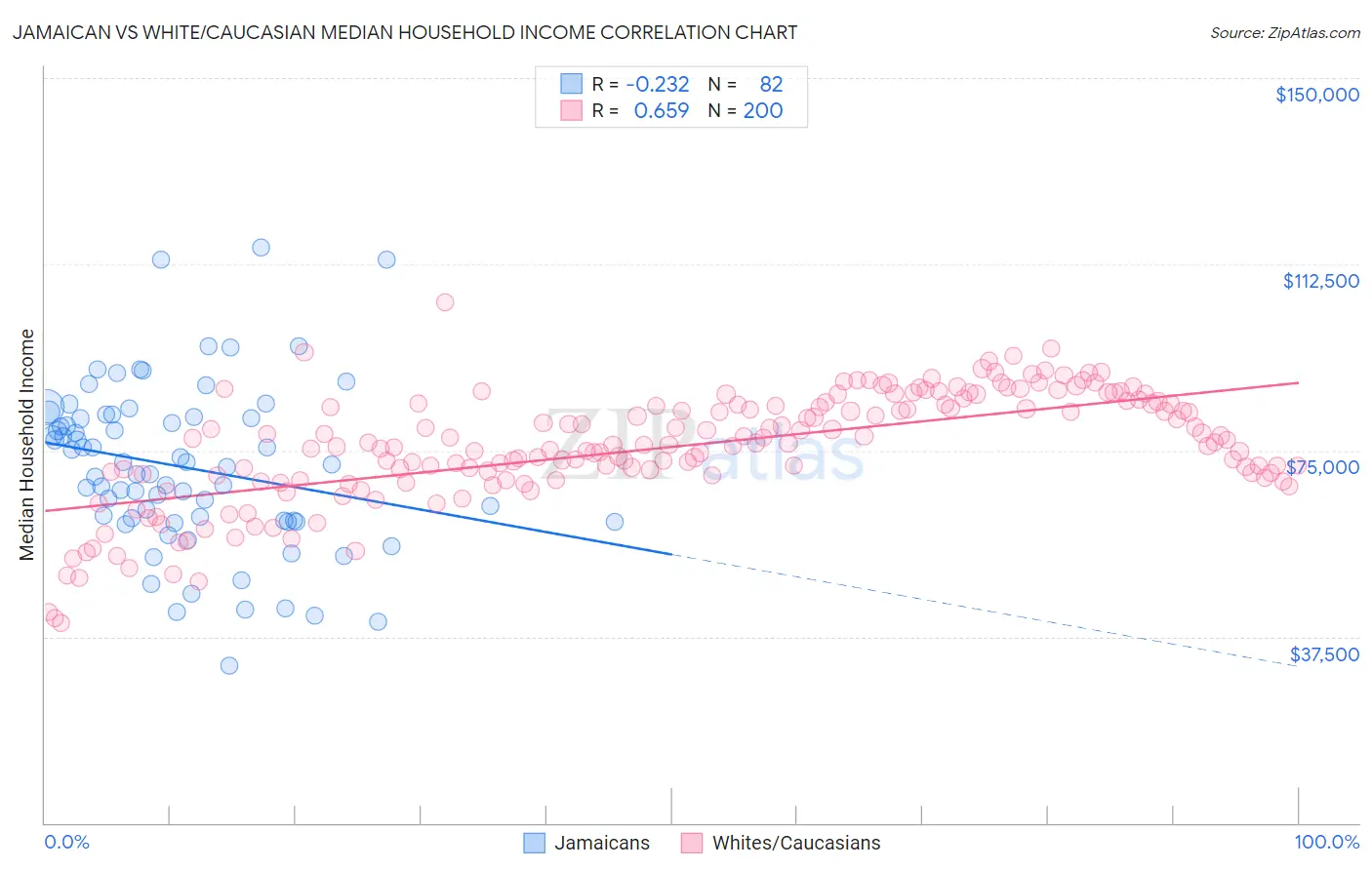 Jamaican vs White/Caucasian Median Household Income