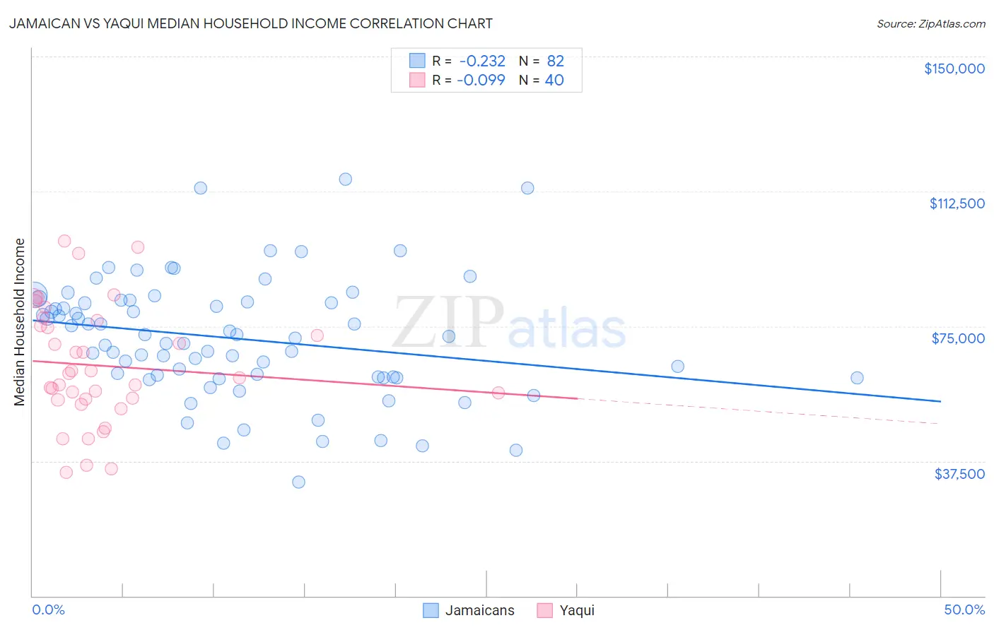 Jamaican vs Yaqui Median Household Income