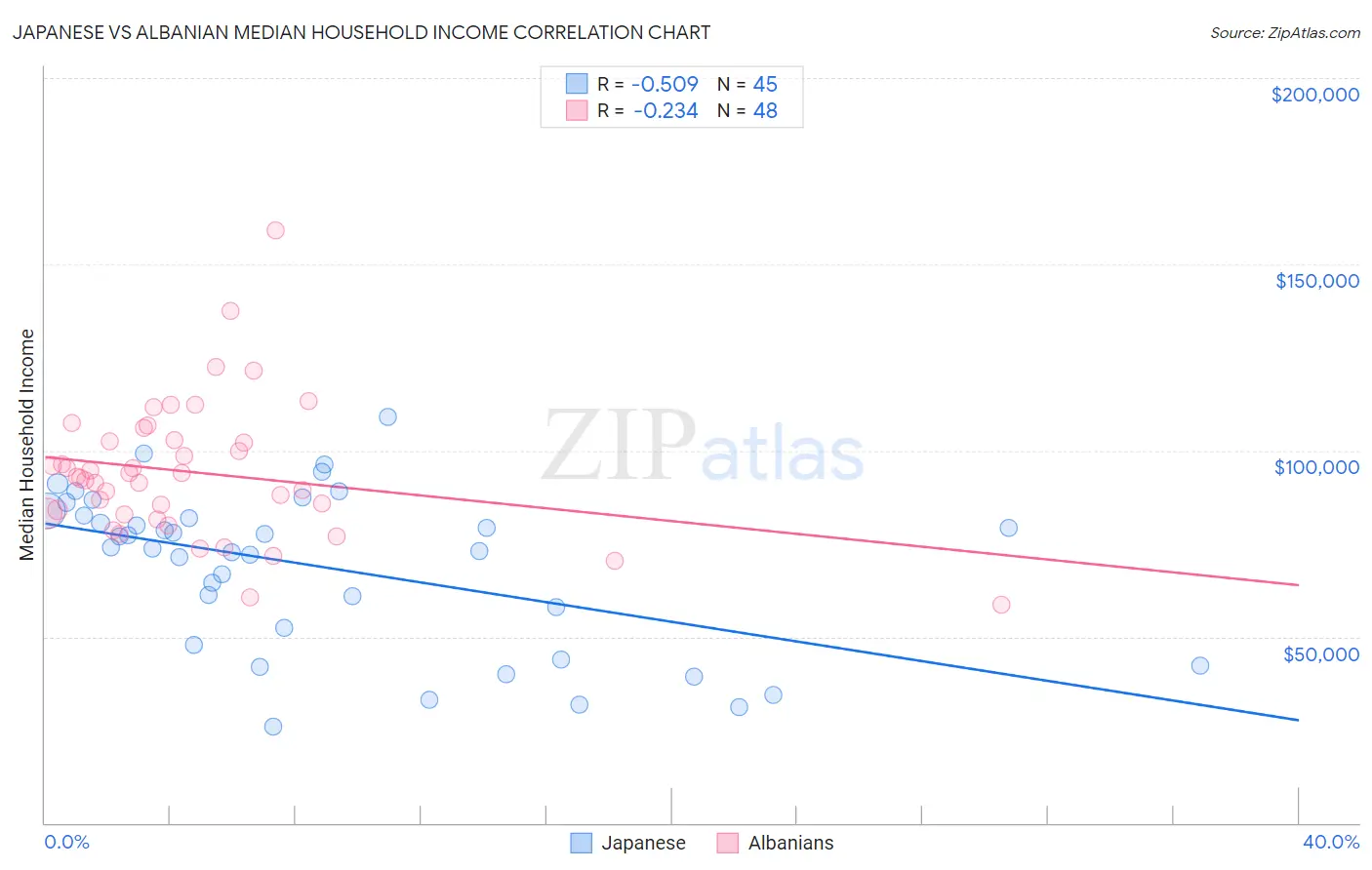 Japanese vs Albanian Median Household Income