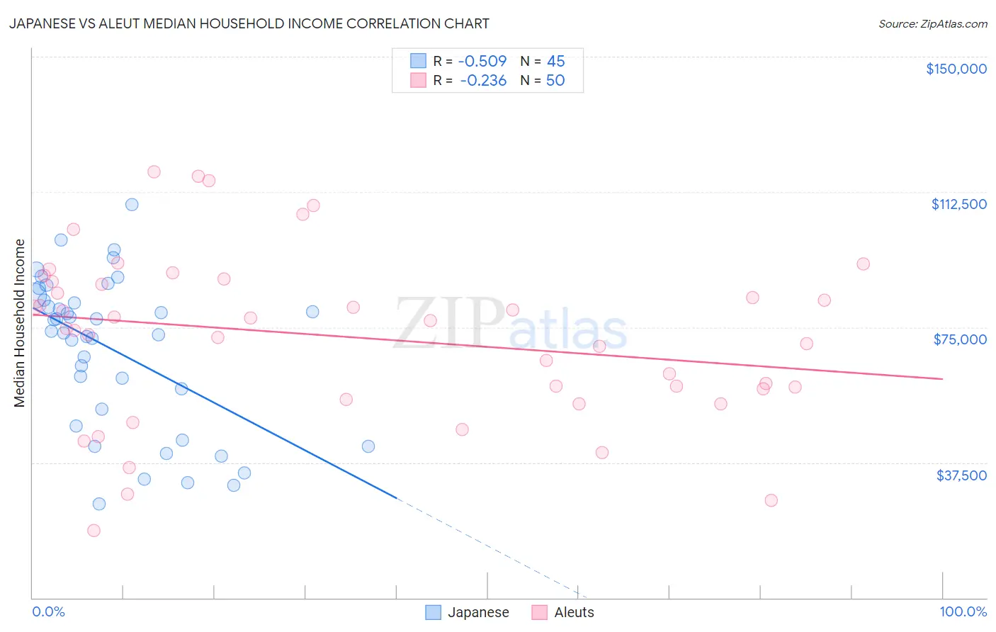Japanese vs Aleut Median Household Income