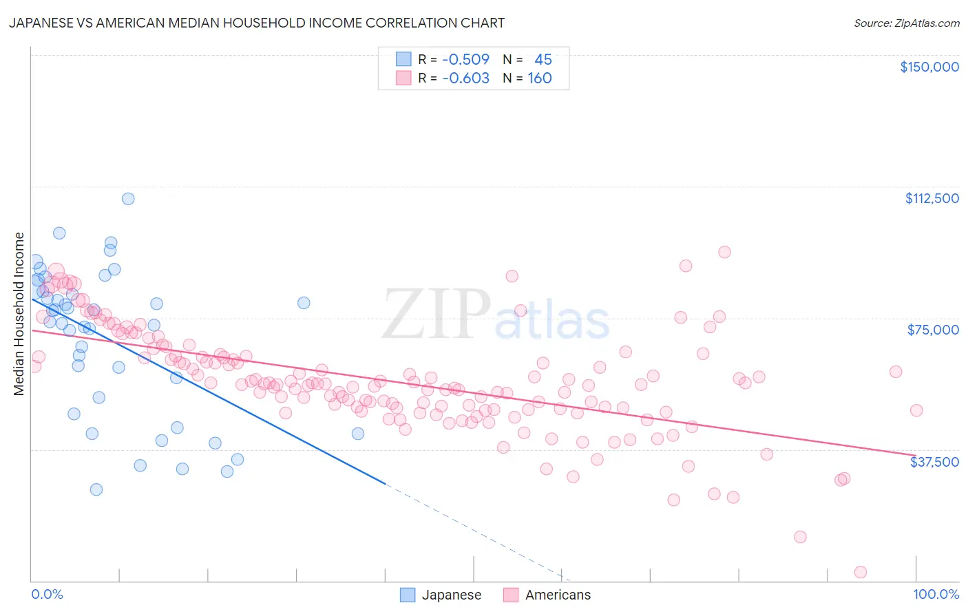 Japanese vs American Median Household Income